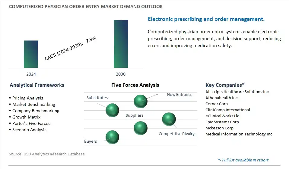 Computerized Physician Order Entry Industry- Market Size, Share, Trends, Growth Outlook